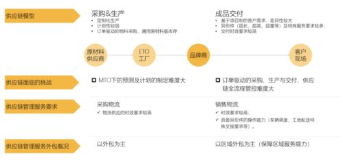 工程类供应链物流模型与供应链管理服务