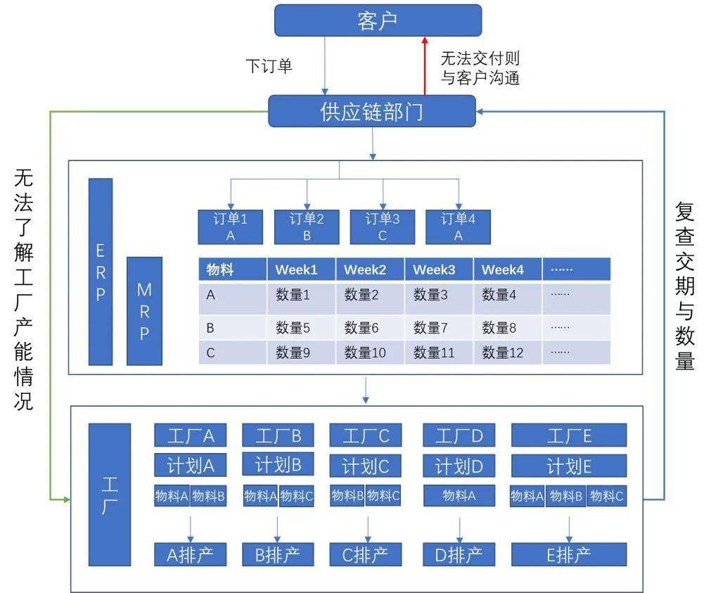 厂多事杂效率难搞？“不工”软件助力供应链数字化转型新突破