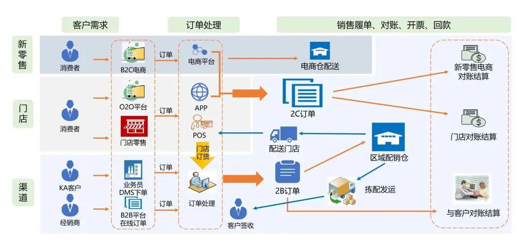 云时通供应链中台 打造供应链智慧大脑，实现70%订单交易自动化