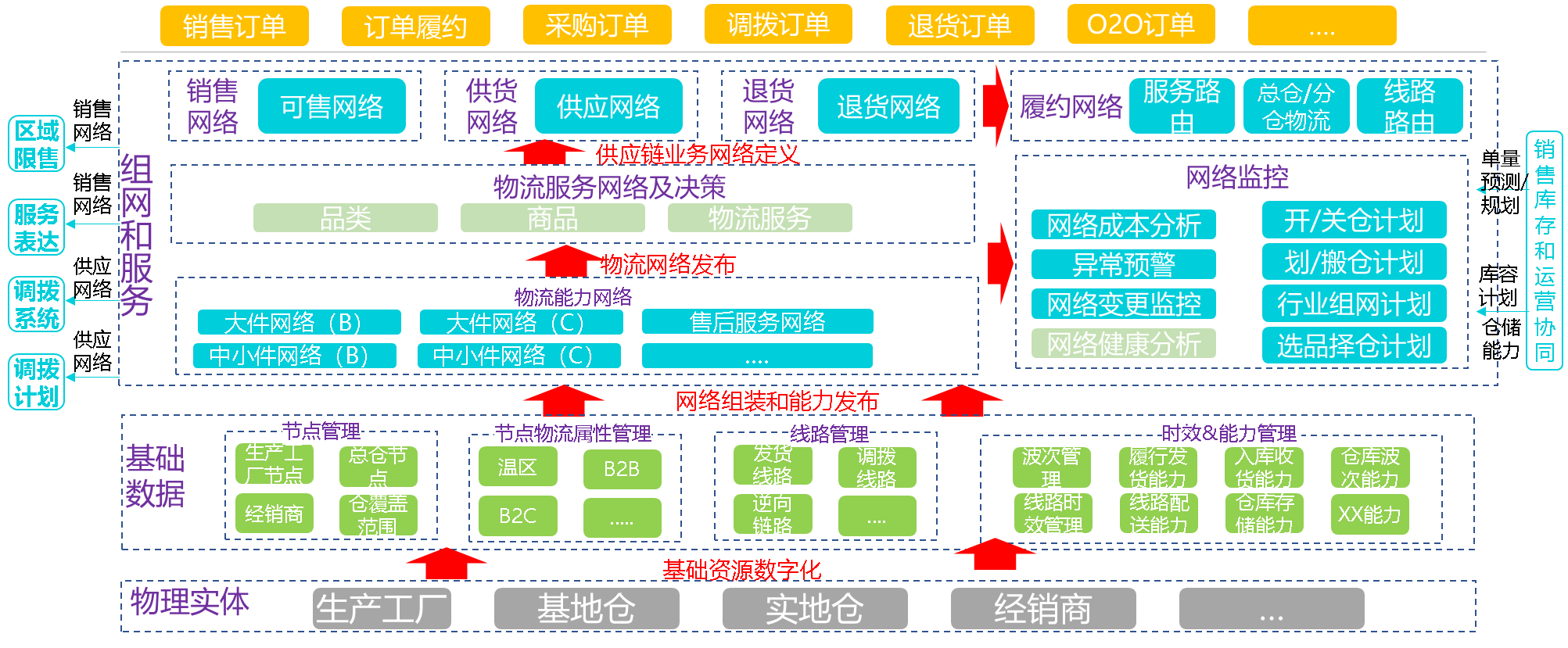 所有供应链都值得重做一遍？两大链路、十个模块，最全实战总结来了！