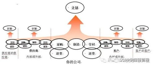 SCMP告诉你 真正的供应链管理是什么