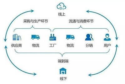 千人千面模式下供应链管理服务的适用品类分析