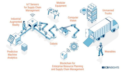 工厂已经自动化,但离人工智能还有点儿远 供应链管理服务的现状与前景